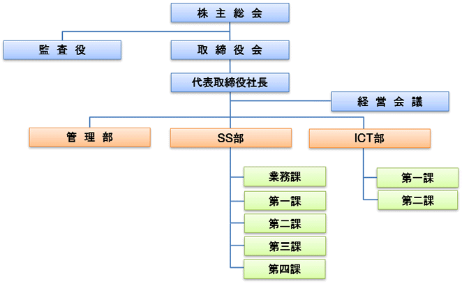 会社組織図