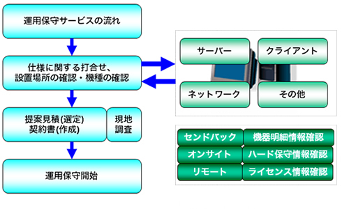 運用保守サービスのイメージ図