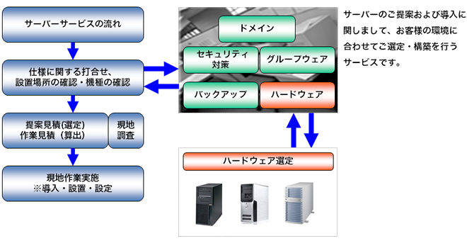 Server(サーバー)ソリューションイメージ図:サーバーのご提案および導入に関しまして、お客様の環境に合わせてご選定・構築を行うサービスです。