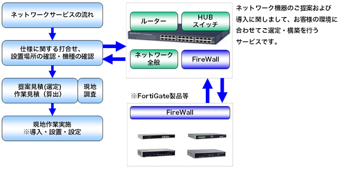 ネットワーク(HUB・ルーター・FW等)ソリューションイメージ図:ネットワーク機器のご提案および導入に関しまして、お客様の環境に合わせてご選定・構築を行うサービスです。