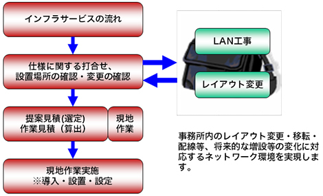 インフラ(配線・レイアウト変更等)ソリューションイメージ図:事務所内のレイアウト変更・移転・配線等、将来的な増設等の変化に対応するネットワーク環境を実現します。